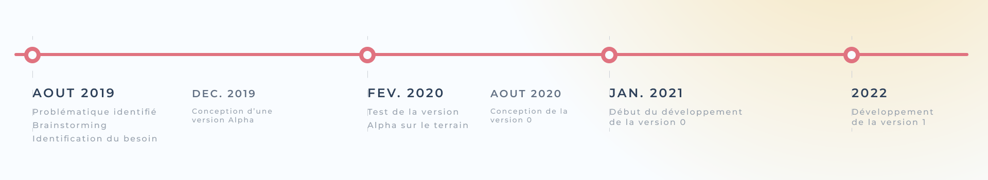 Timeline du projet Nowigo